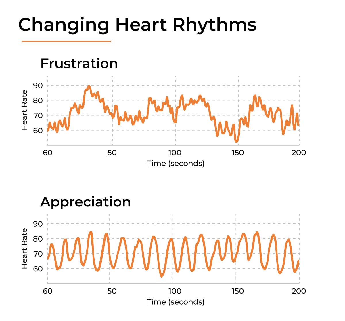 Heart Rate Variability Rythm Graph